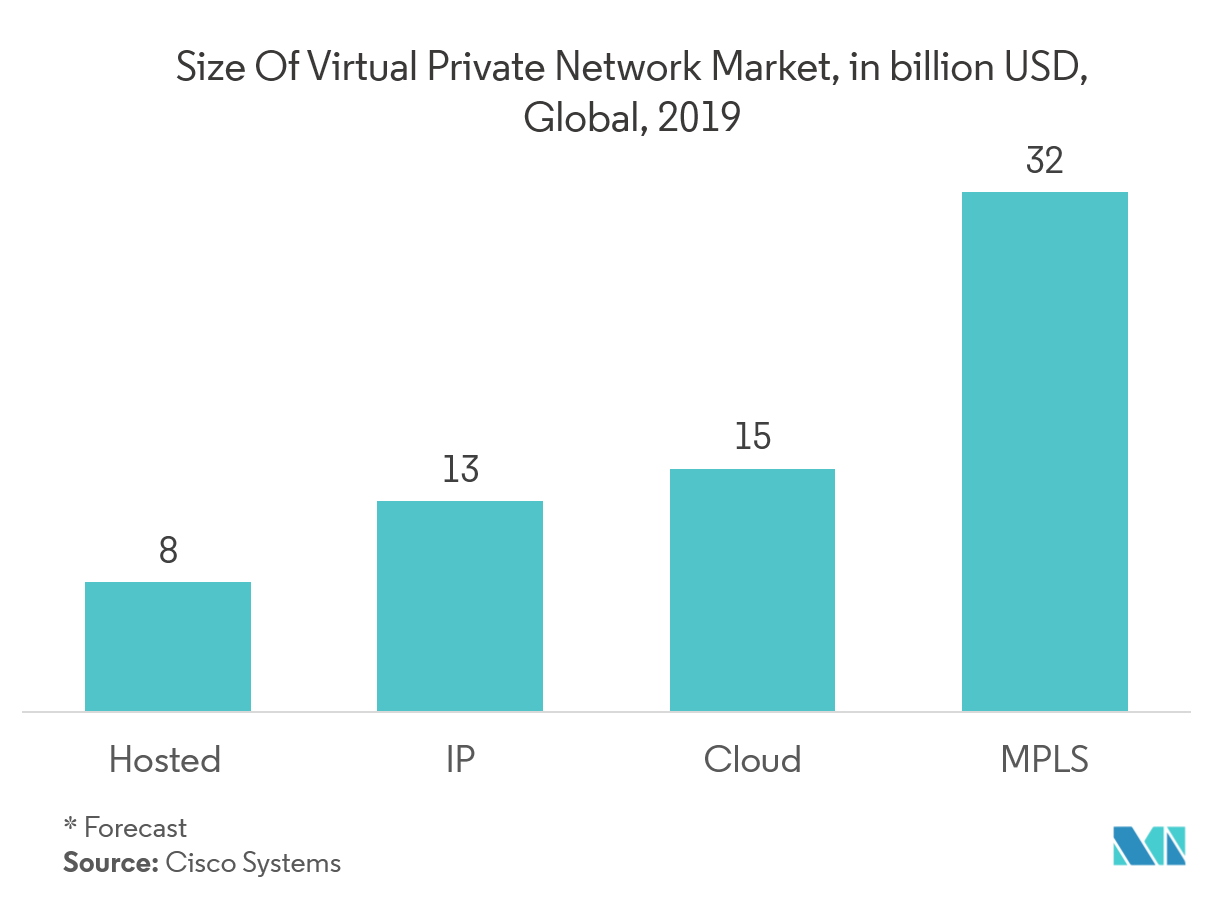 Virtual Private Network Market: Size Of Virtual Private Network Market, in billion USD, Global, 2019
